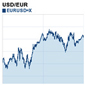 A – Grafico base per EUR/USD